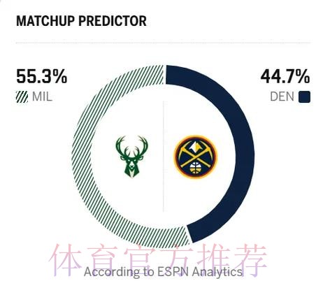 ESPN预测明日比赛：雄鹿胜率55.3%，掘金胜率44.7%