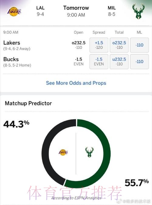 ESPN预测明日比赛：雄鹿胜率55.3%，掘金胜率44.7%